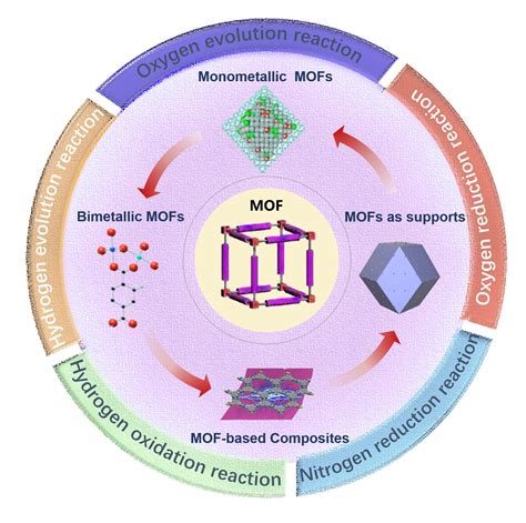 fabricating metal organic frameworks|metal organic framework materials.